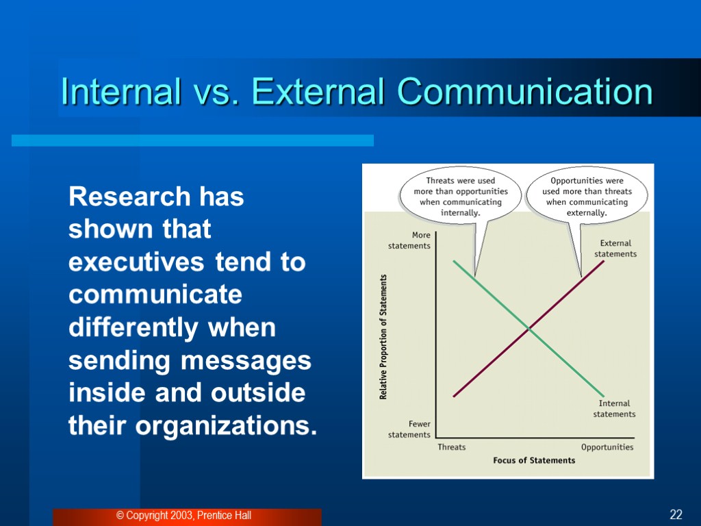 © Copyright 2003, Prentice Hall 22 Internal vs. External Communication Research has shown that